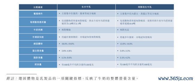 四闯IPO，百菲乳业难破水牛奶天花板