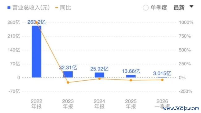 A股“暴发户”九安医疗主业式微，靠投资能否续命？