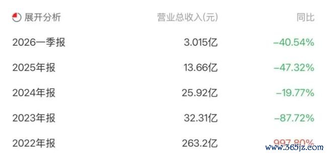 A股“暴发户”九安医疗主业式微，靠投资能否续命？