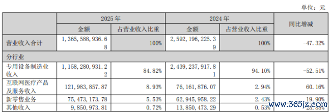 A股“暴发户”九安医疗主业式微，靠投资能否续命？