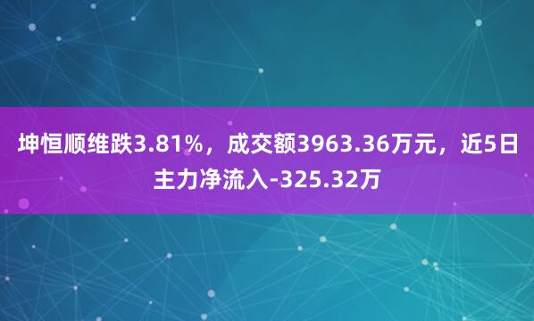 坤恒顺维跌3.81%，成交额3963.36万元，近5日主力净流入-325.32万