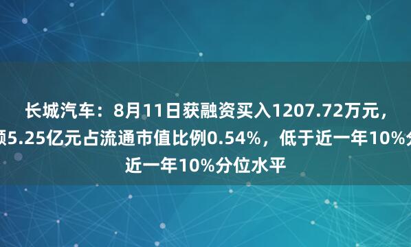 长城汽车：8月11日获融资买入1207.72万元，融资余额5.25亿元占流通市值比例0.54%，低于近一年10%分位水平