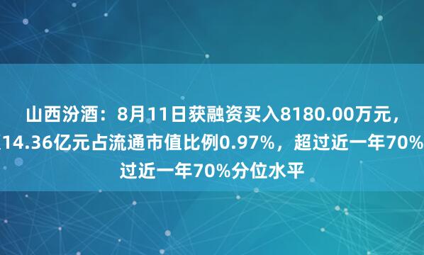 山西汾酒：8月11日获融资买入8180.00万元，融资余额14.36亿元占流通市值比例0.97%，超过近一年70%分位水平